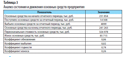 Анализ основных средств - Экономический анализ (Косорукова И.В., )